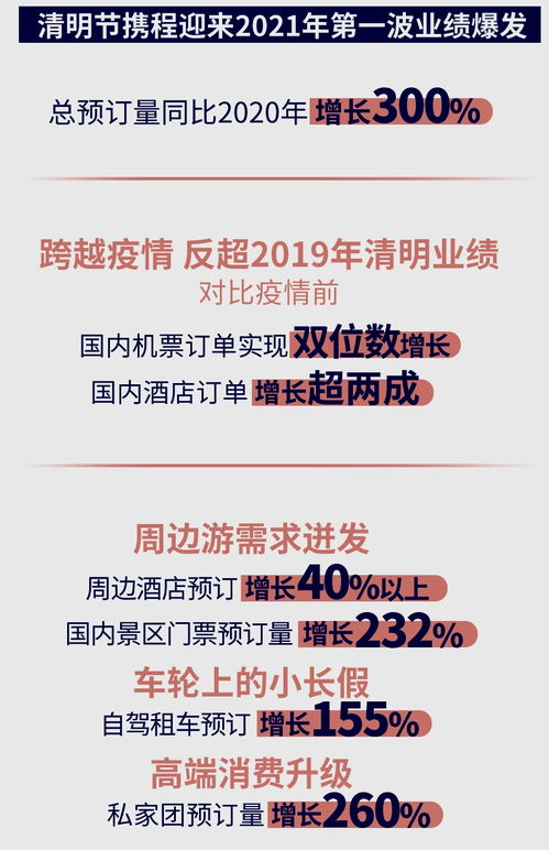 攜程多項業務創新年新高，折射國內旅游市場強勁復蘇